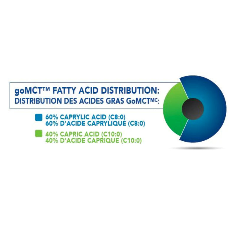 ANS Performance MCT Oil Powder (300 g) Image of MCT breakdown. | Medium Chain Triglycerides | KETOSYS MCT oil powder combines MCTs with prebiotic acacia fiber for added gut microbiome support; and blends into hot or cold beverages with ease.