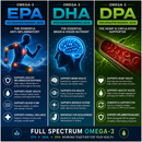Three panels detailing the benefits of Omega-3 EPA, DHA, and DPA with corresponding images and text.